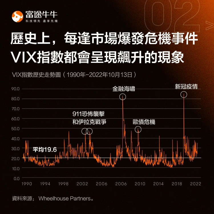 「恐慌指数」VIX是什么？如何在大跌时交易？ -3