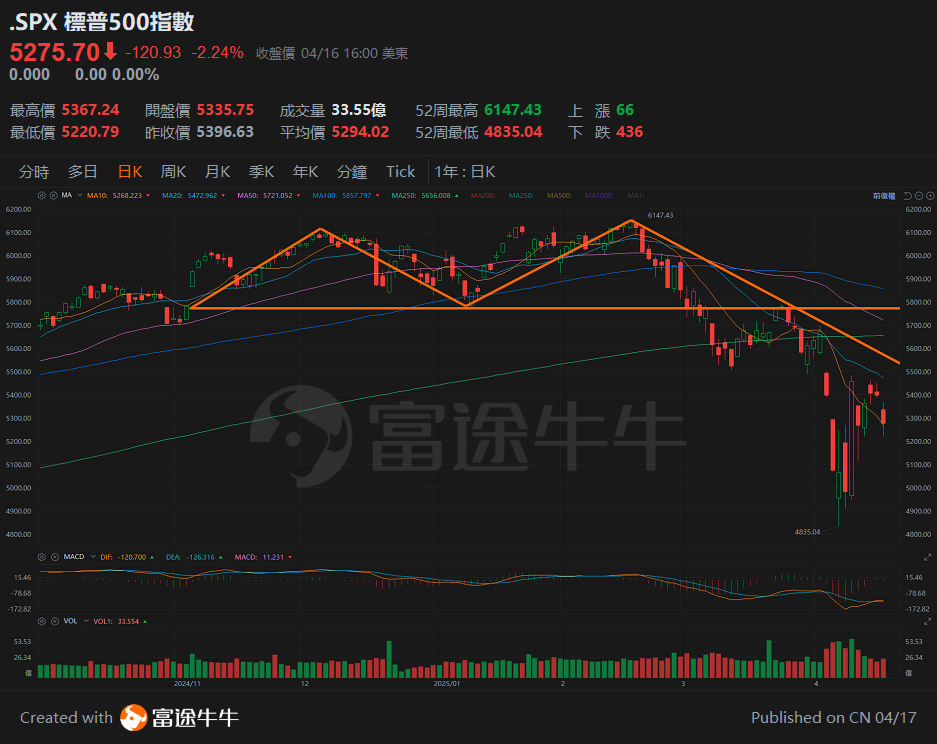 [Tan Sir Talks Stocks 25.4.17] News of the trade war dominates everything, and diversification in investment is the key. -2