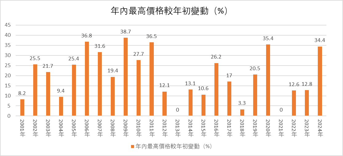 黄金年内最高价格较年初变动