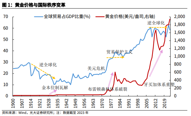 黄金价格走势