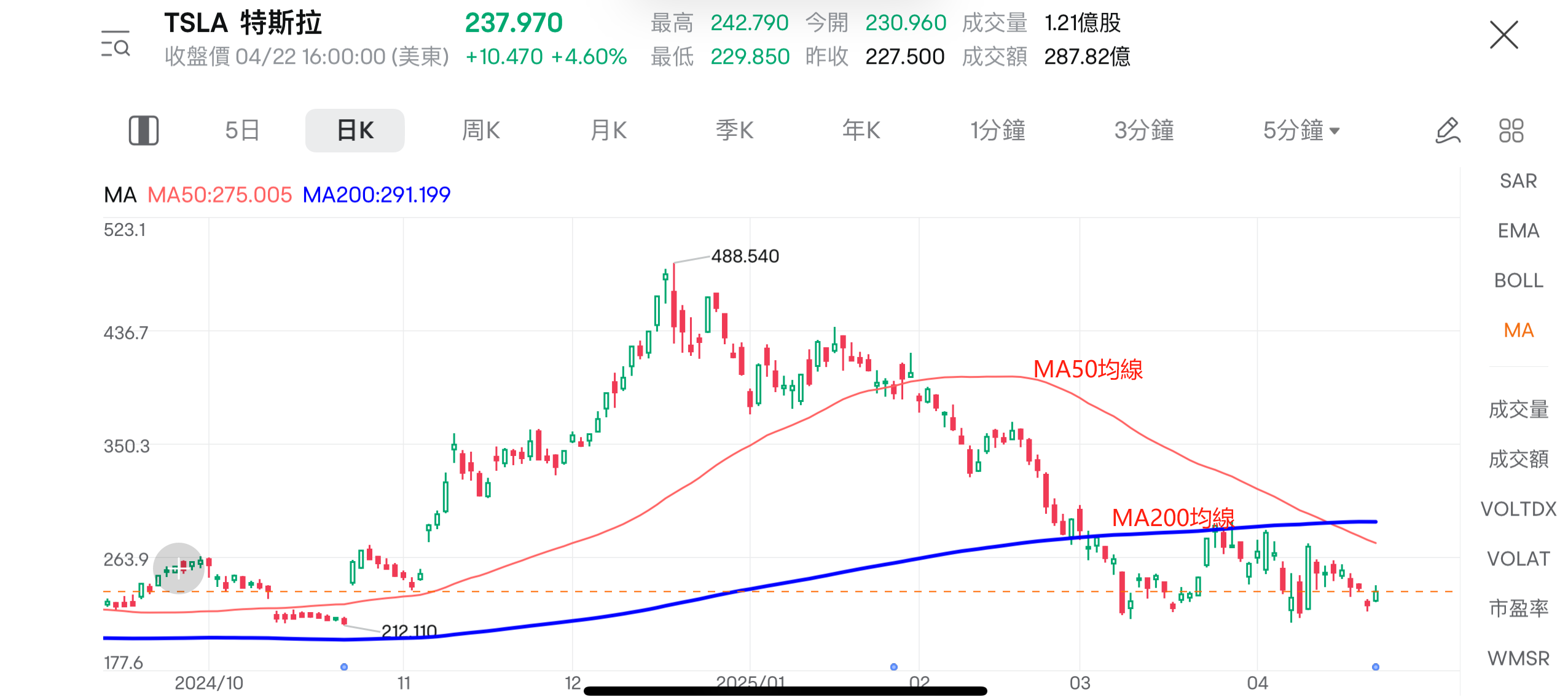 Image source: Futubull, data as of April 22, 2025