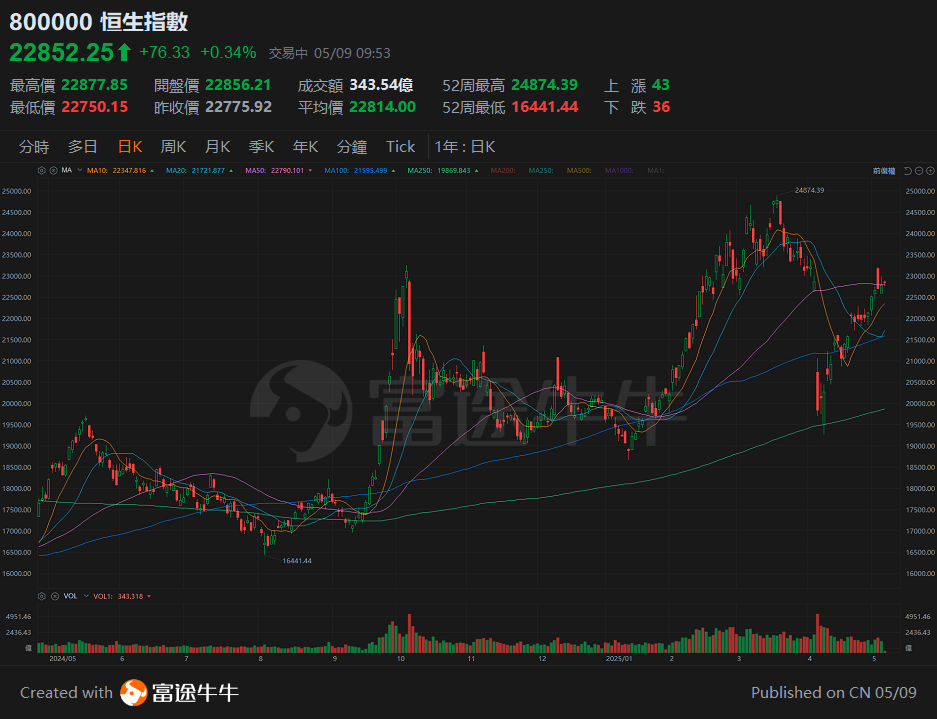 【Tan Sir Talks Stocks 25.5.09】The China-U.S. trade negotiations are set to begin, and fluctuations in the market are inevitable. -1