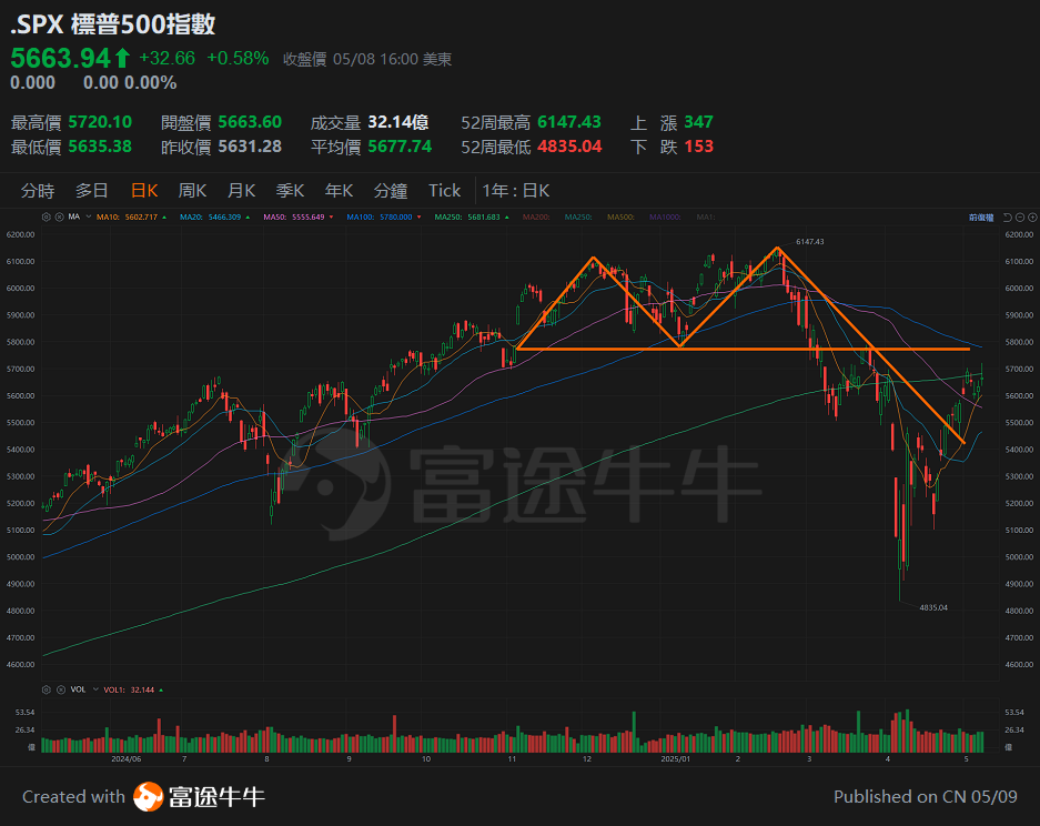 【Tan Sir Talks Stocks 25.5.09】The China-U.S. trade negotiations are set to begin, and fluctuations in the market are inevitable. -2