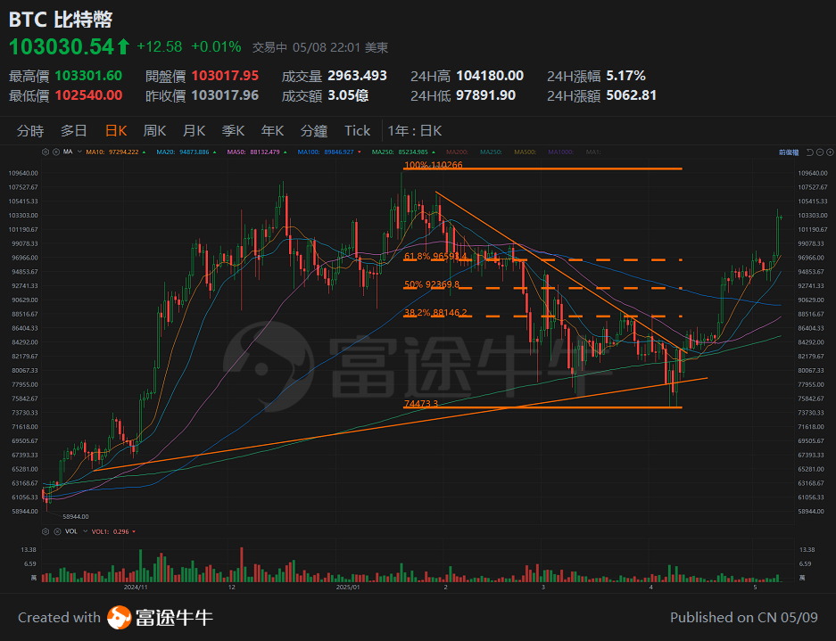【Tan Sir Talks Stocks 25.5.09】The China-U.S. trade negotiations are set to begin, and fluctuations in the market are inevitable. -5