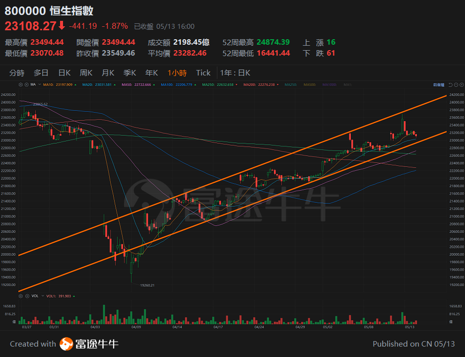 On May 13, 2025, the US-China tariffs significantly decreased! Let's look at the different impacts on Hong Kong and US stocks one by one. -4