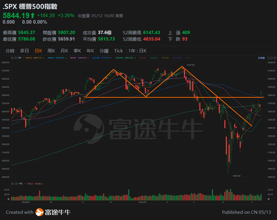 On May 13, 2025, the US-China tariffs significantly decreased! Let's look at the different impacts on Hong Kong and US stocks one by one. -1
