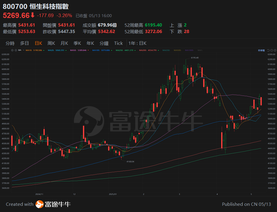 On May 13, 2025, the US-China tariffs significantly decreased! Let's look at the different impacts on Hong Kong and US stocks one by one. -3