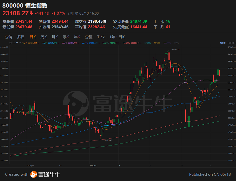 On May 13, 2025, the US-China tariffs significantly decreased! Let's look at the different impacts on Hong Kong and US stocks one by one. -2