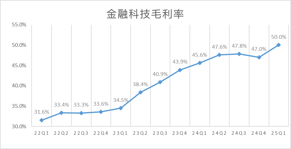 May 14, 2025 Tencent's performance report is out, the preferred choice of stable tech giants? -9