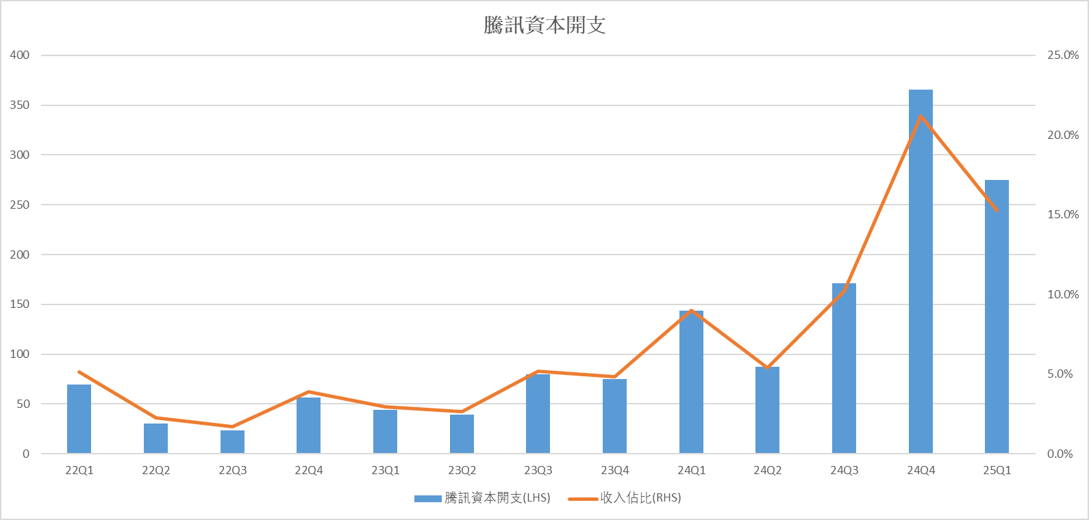 May 14, 2025 Tencent's performance report is out, the preferred choice of stable tech giants? -4