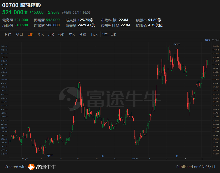 May 14, 2025 Tencent's performance report is out, the preferred choice of stable tech giants? -2