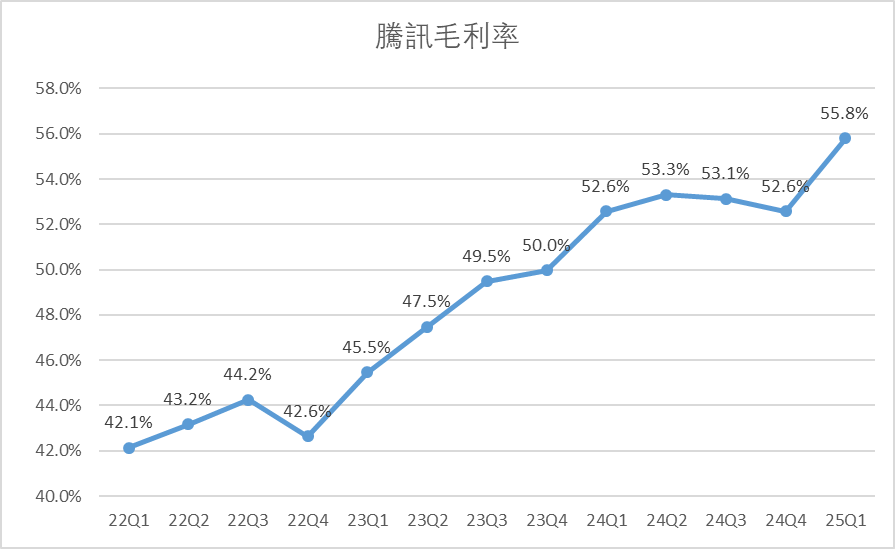 May 14, 2025 Tencent's performance report is out, the preferred choice of stable tech giants? -3