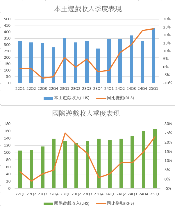 May 14, 2025 Tencent's performance report is out, the preferred choice of stable tech giants? -5