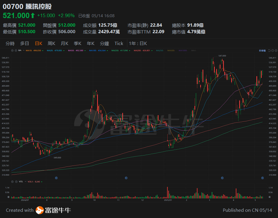 May 14, 2025 Tencent's performance report is out, the preferred choice of stable tech giants? -10