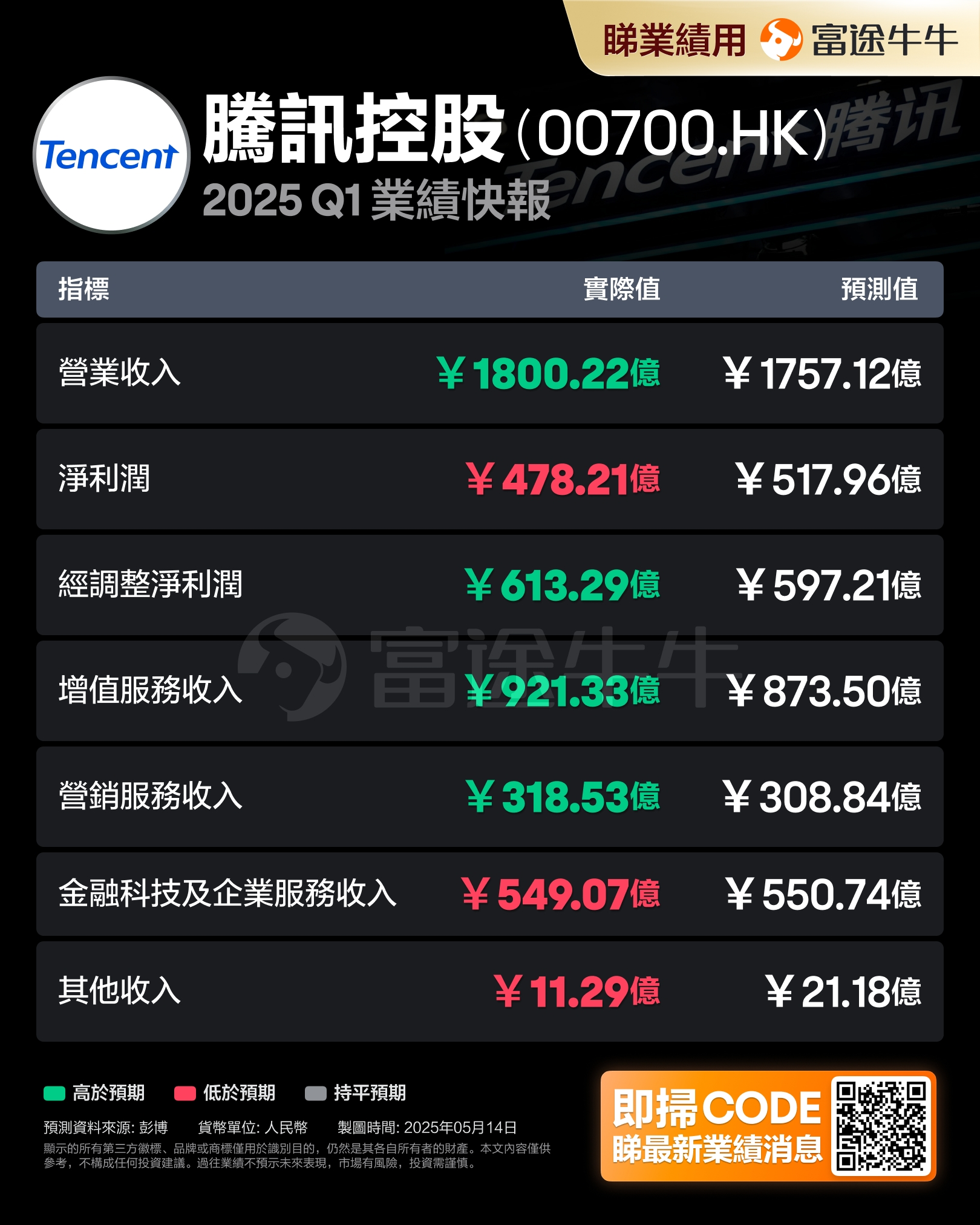 May 14, 2025 Tencent's performance report is out, the preferred choice of stable tech giants? -1