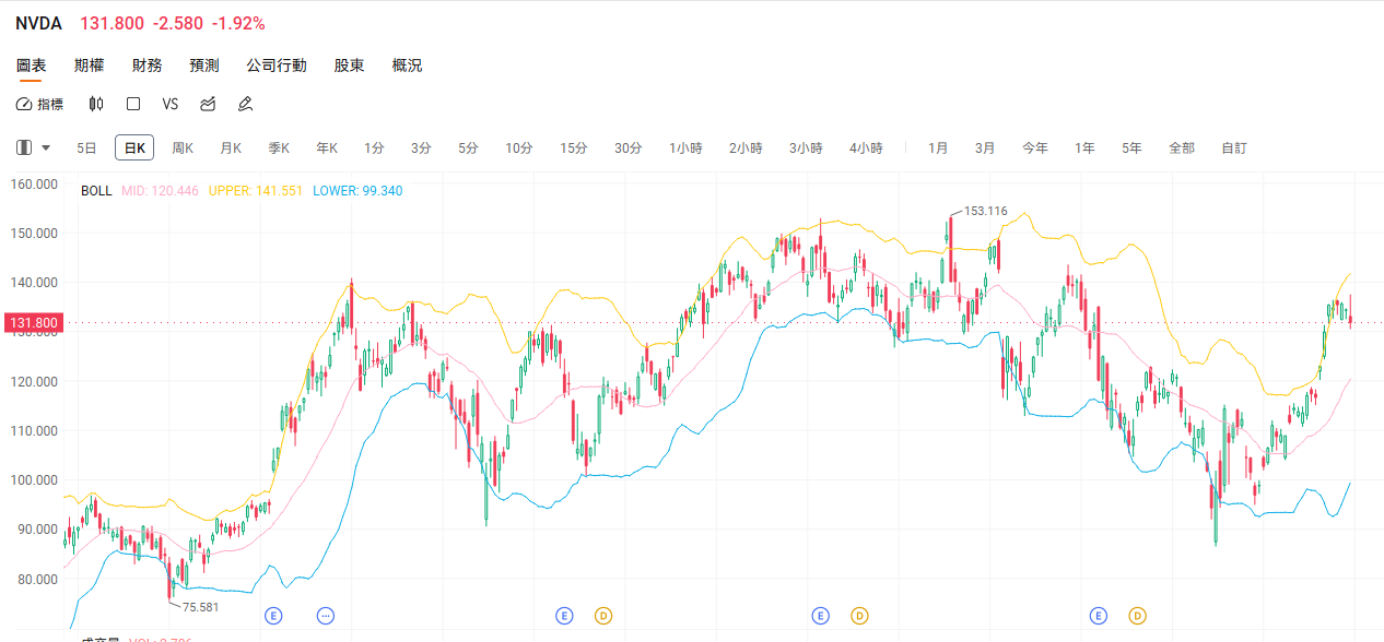 Focusing on NVIDIA: What opportunities are currently available? Some are betting on these options! -4