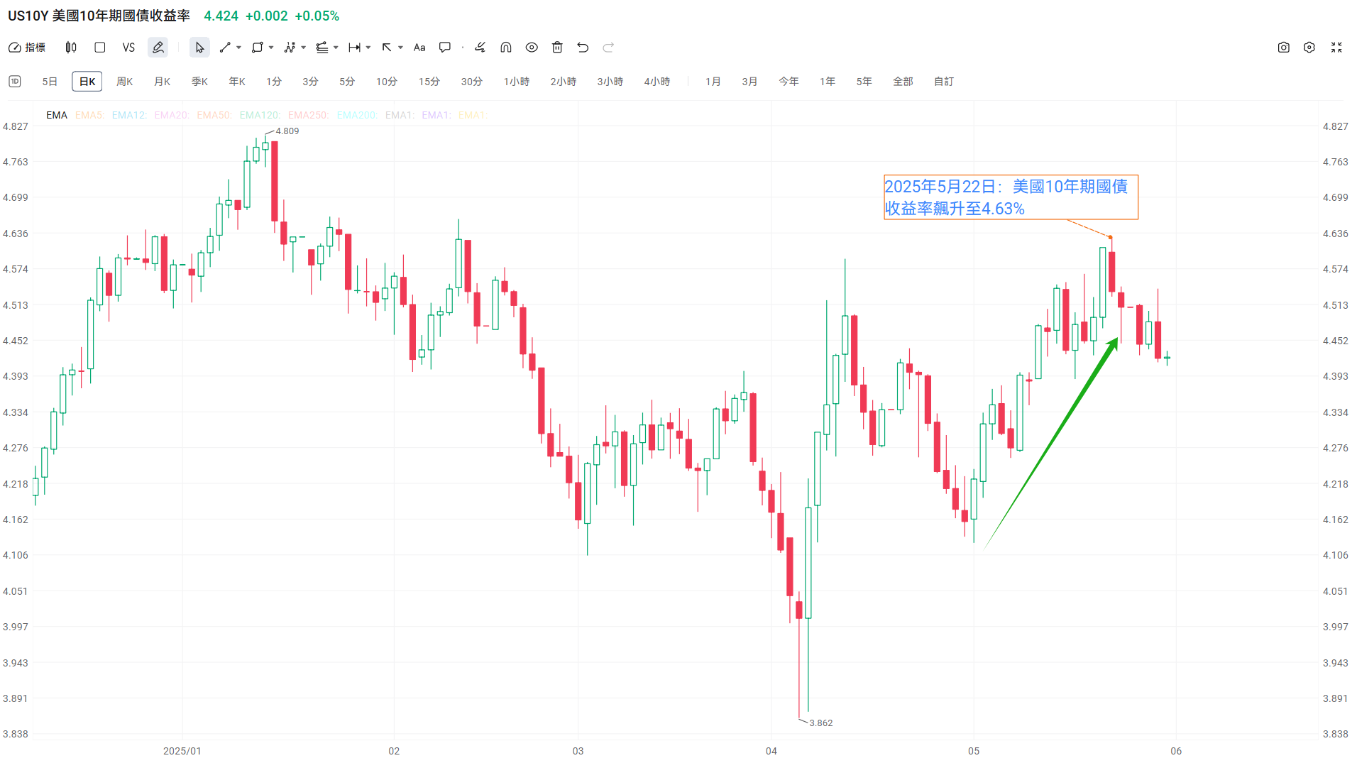 U.S. bond yields have soared; how should investors respond? -4