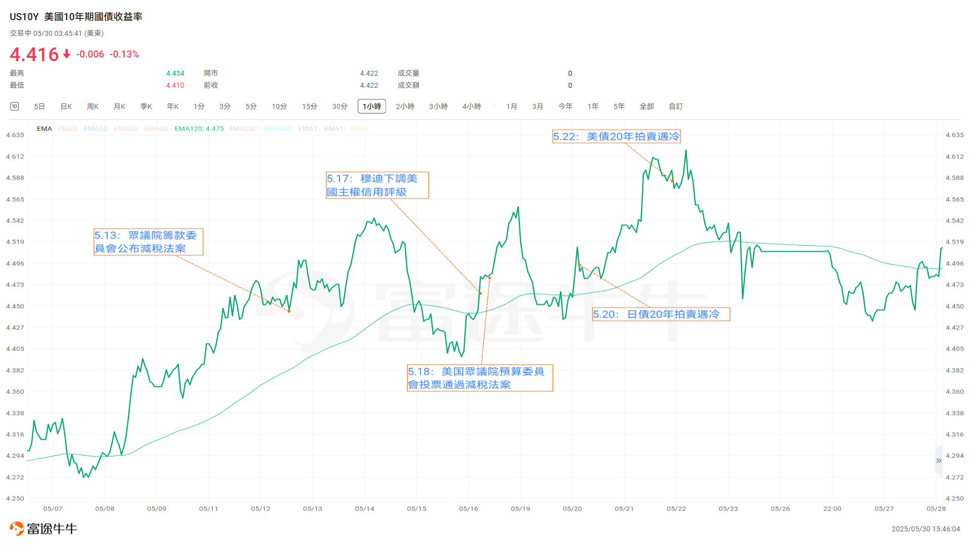 U.S. bond yields have soared; how should investors respond? -3