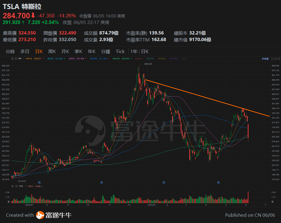 [Tan Sir Talks about Stocks 25.6.6] Market sentiment is changing significantly, short-term risks should be noted. -3