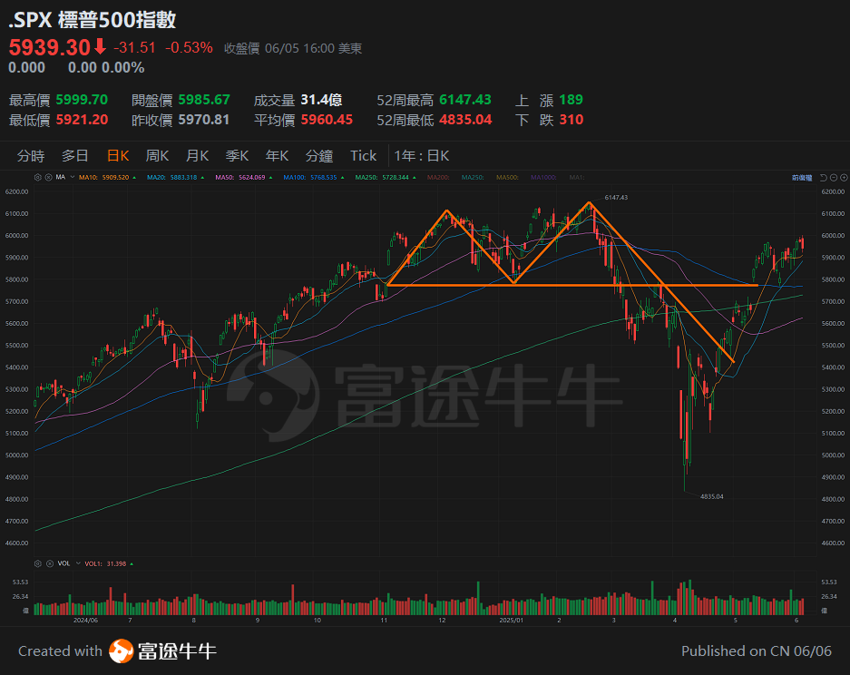 [Tan Sir Talks about Stocks 25.6.6] Market sentiment is changing significantly, short-term risks should be noted. -2