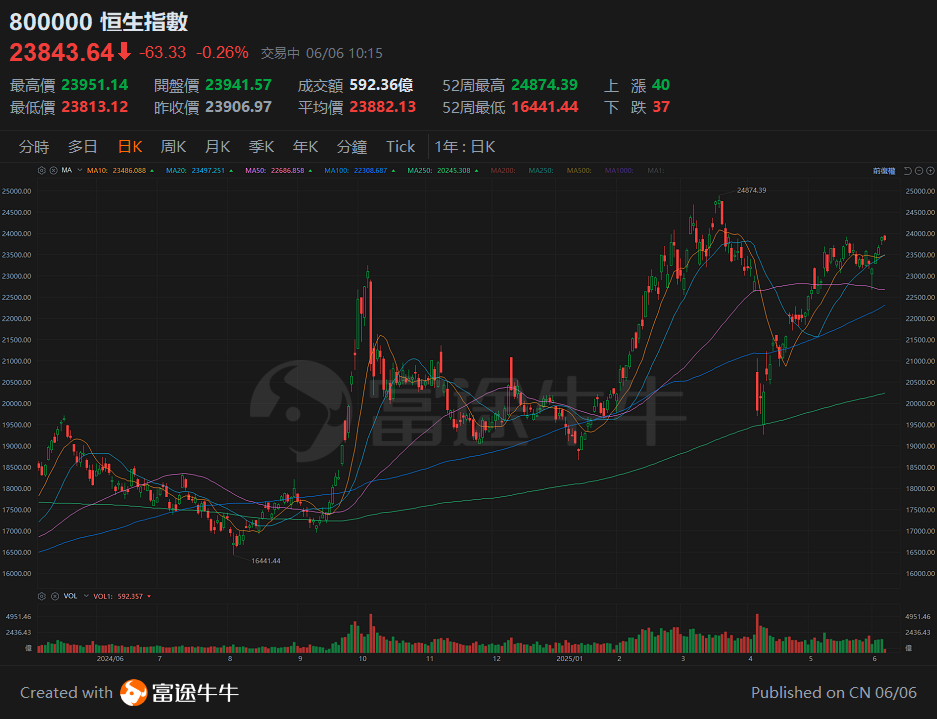 [Tan Sir Talks about Stocks 25.6.6] Market sentiment is changing significantly, short-term risks should be noted. -1