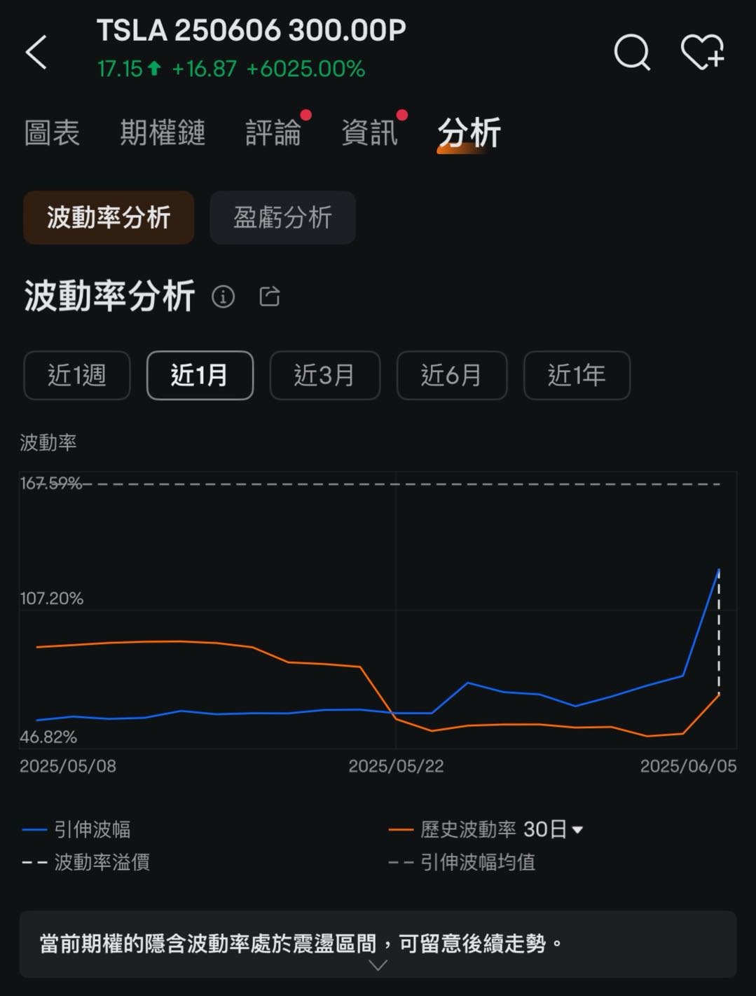 (The above chart is for reference only for IV as an example. Investors need to determine the Strike price and expiration date based on their personal risk tolerance.)