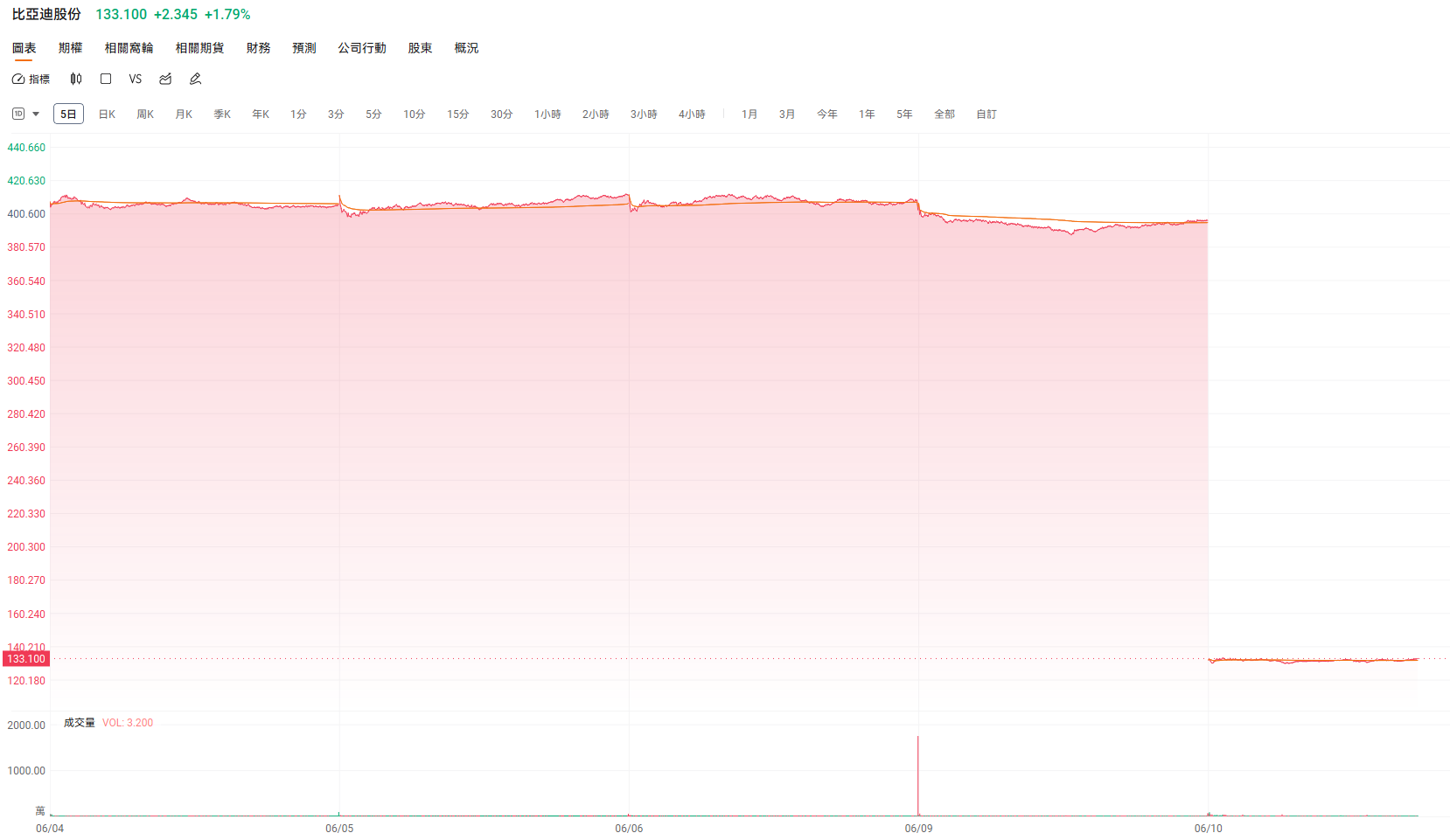 BYD's stock price changed dramatically overnight! This article reveals the truth. -1