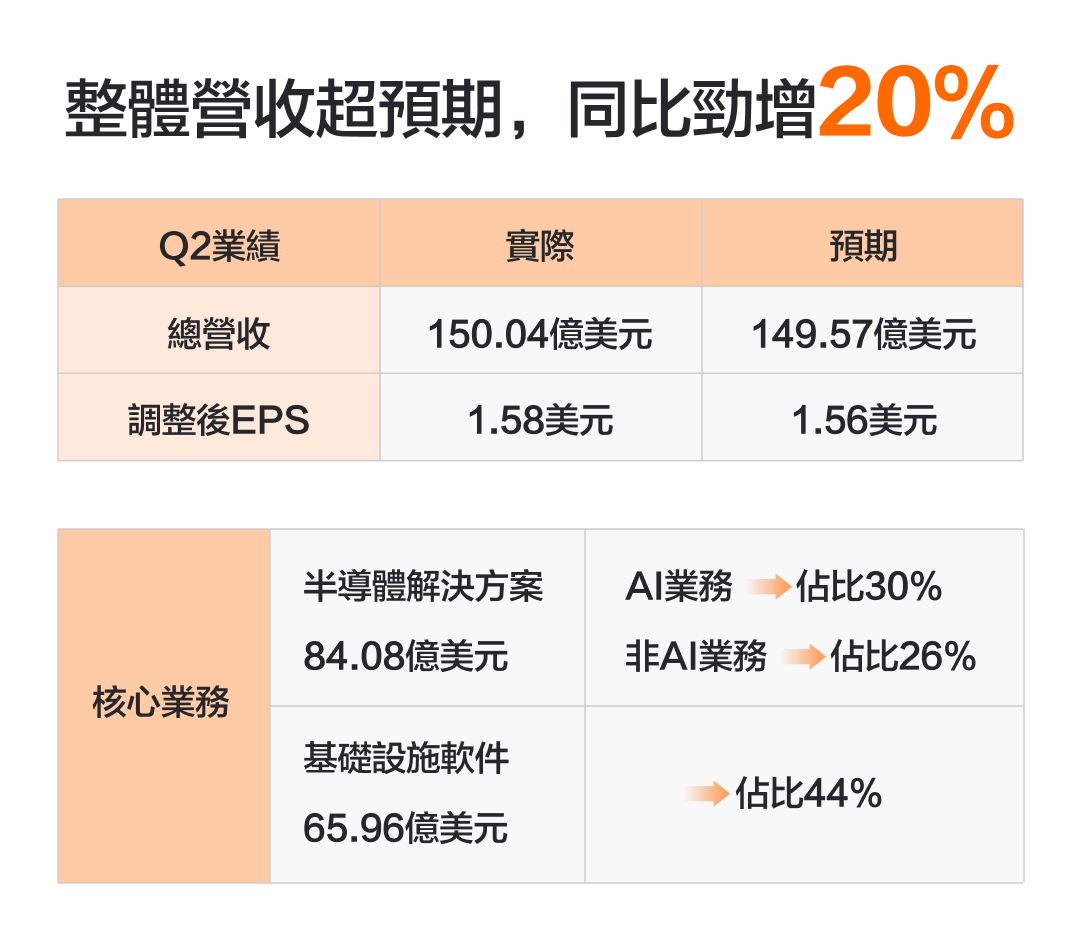 Broadcom's Q2 performance is lukewarm; how will it run after reaching a new high in stock price? -2