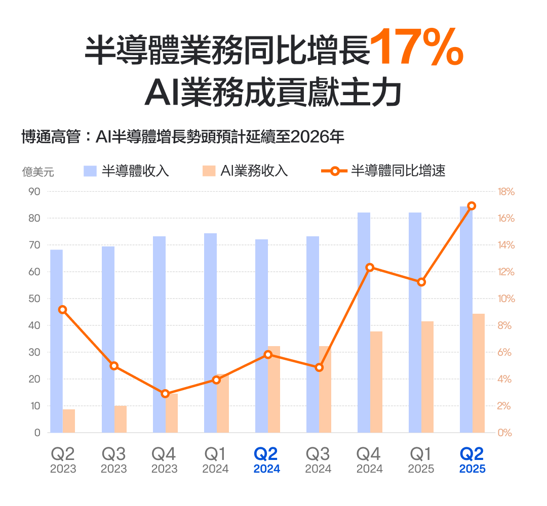 Broadcom's Q2 performance is lukewarm; how will it run after reaching a new high in stock price? -3