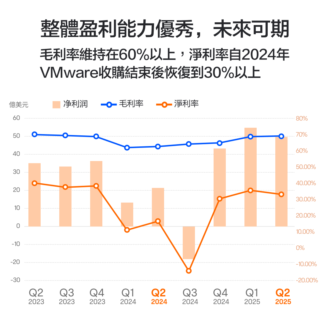 Broadcom's Q2 performance is lukewarm; how will it run after reaching a new high in stock price? -6