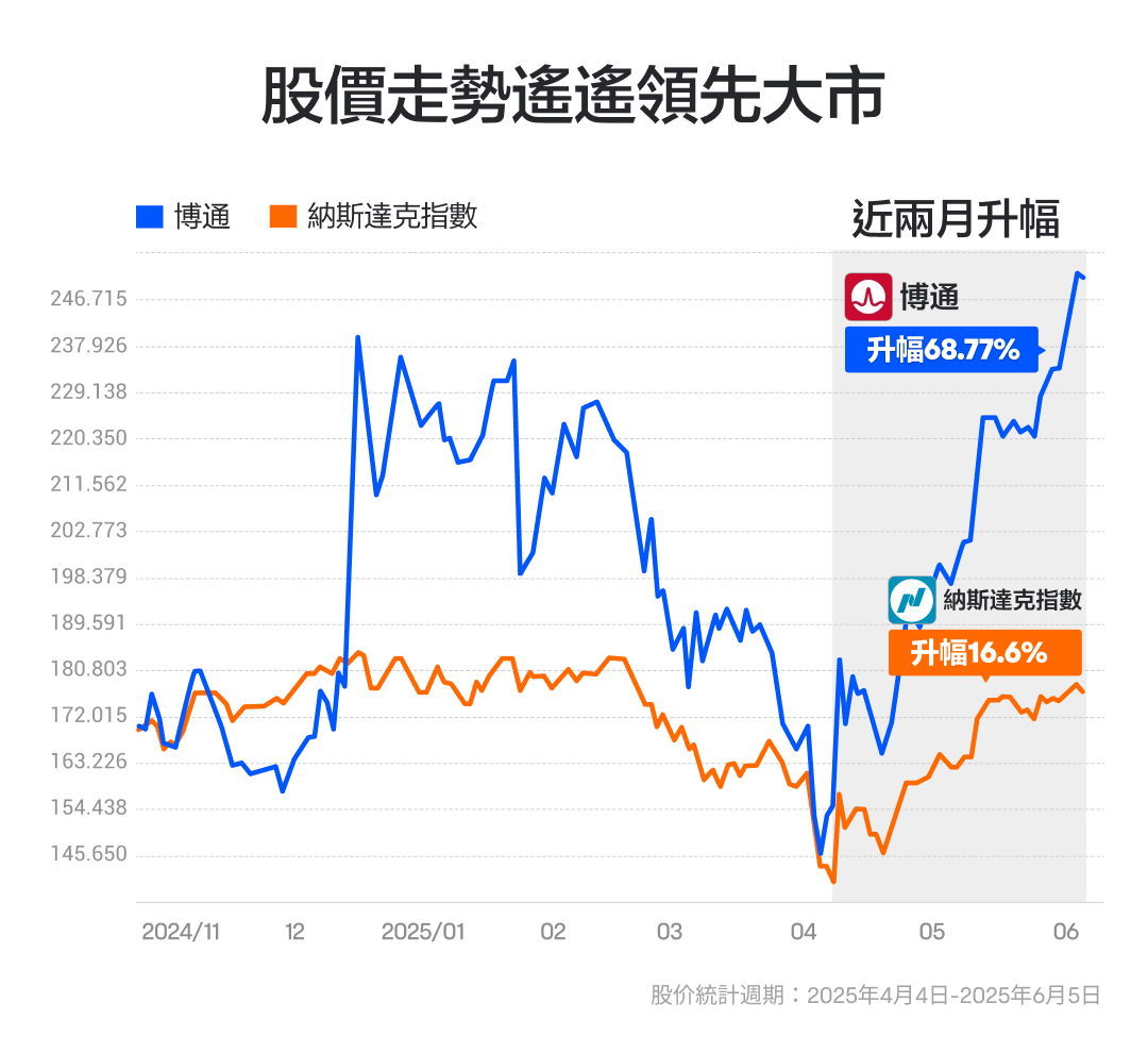 Broadcom's Q2 performance is lukewarm; how will it run after reaching a new high in stock price? -9