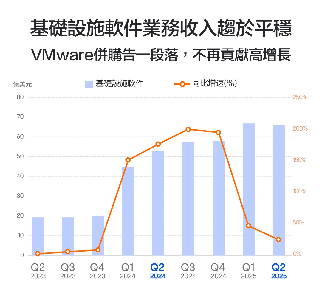Broadcom's Q2 performance is lukewarm; how will it run after reaching a new high in stock price? -5