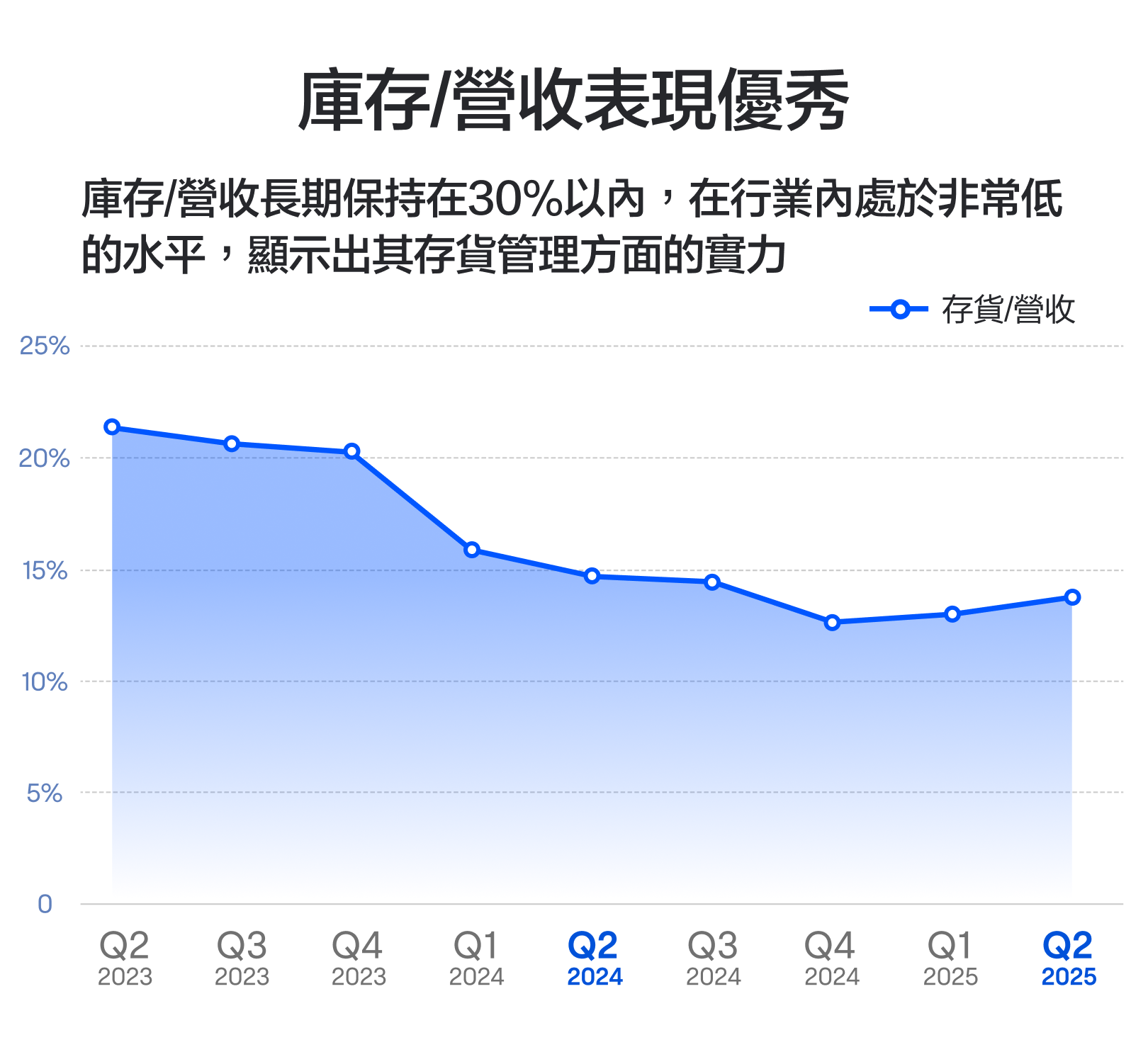 Broadcom's Q2 performance is lukewarm; how will it run after reaching a new high in stock price? -7
