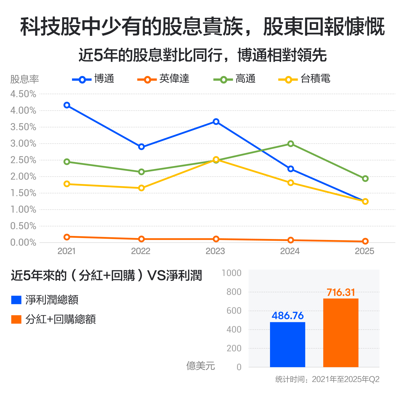 Broadcom's Q2 performance is lukewarm; how will it run after reaching a new high in stock price? -8