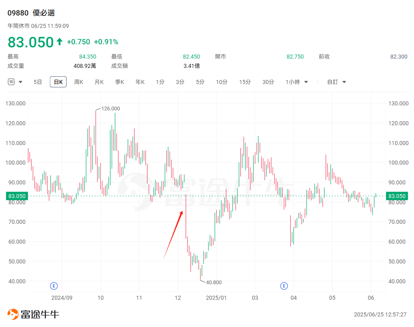 Laopu Gold Lockup Expiry Countdown! Is it time to buy in or seek safety? -4