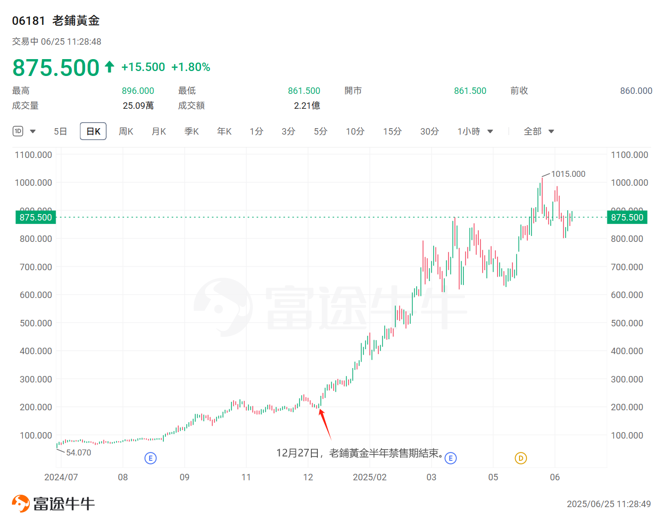 Laopu Gold Lockup Expiry Countdown! Is it time to buy in or seek safety? -2