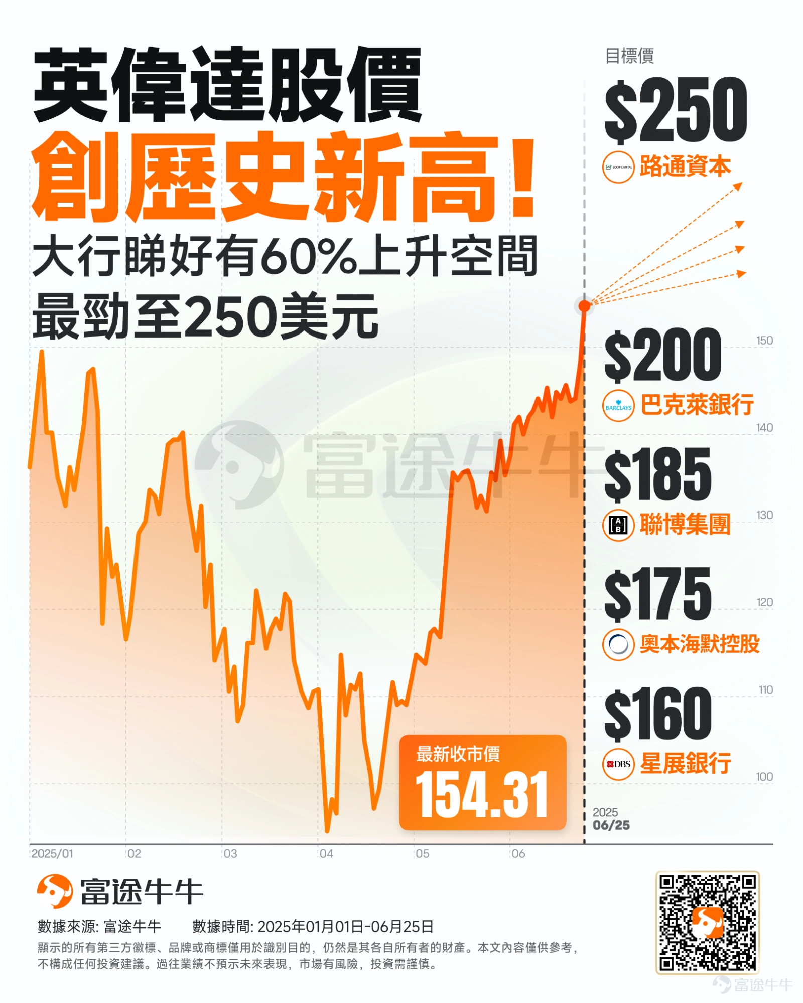 NVIDIA's stock price has reached a historic high.
