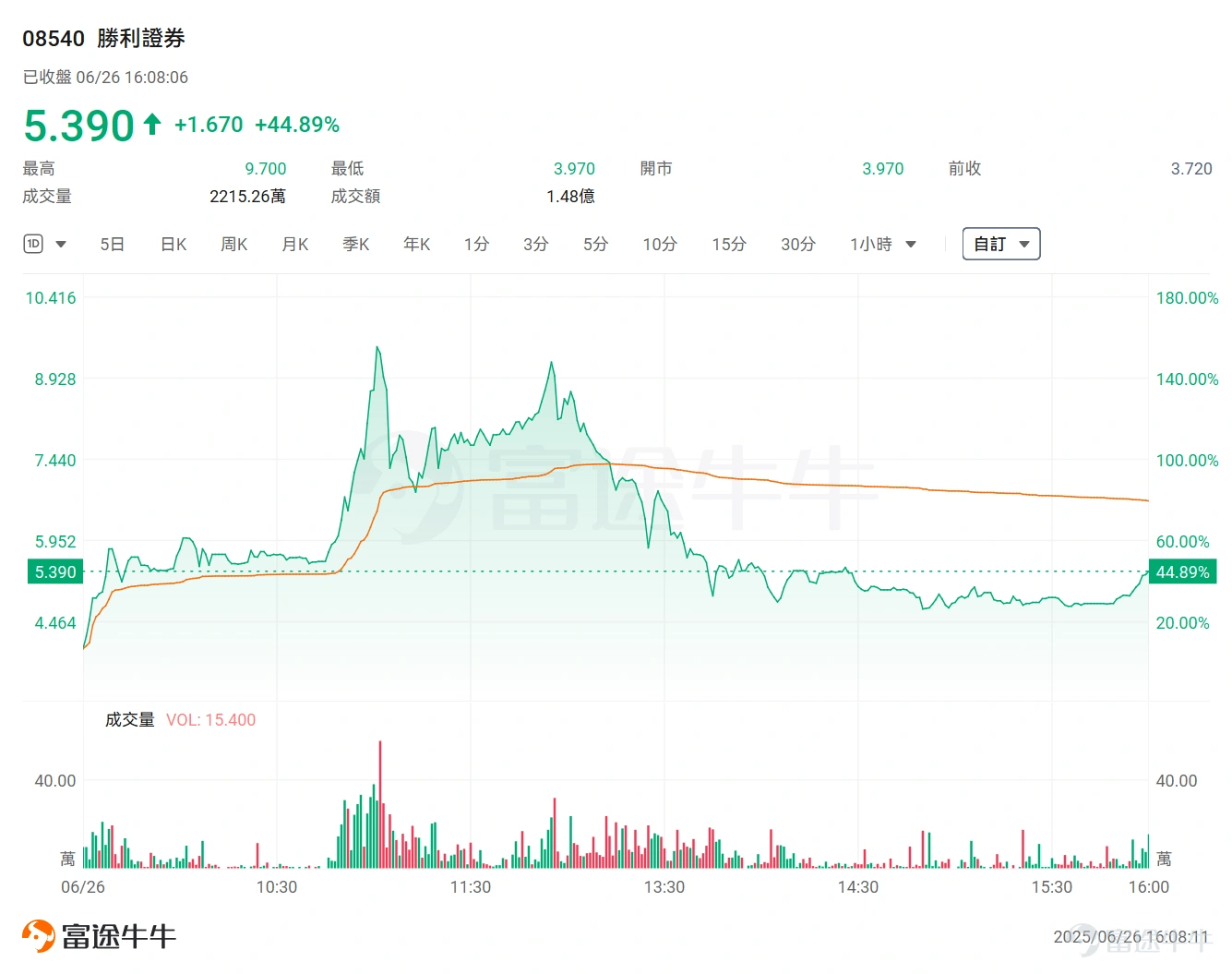 A Chinese brokerage listed in Hong Kong has made its first foray into the crypto space! Which company will follow closely behind? -2