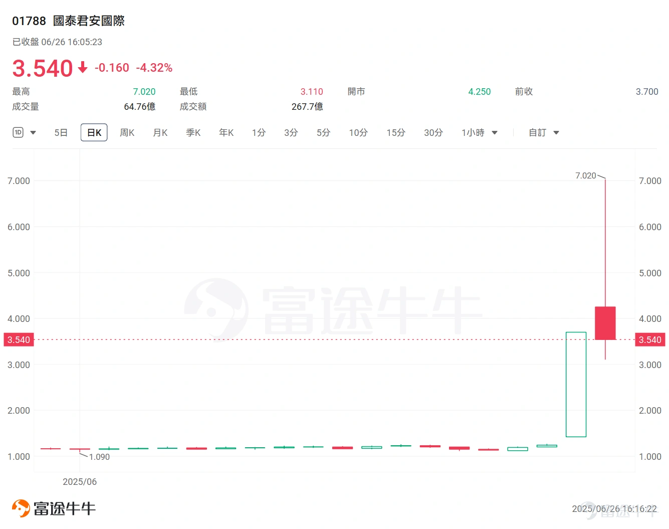 A Chinese brokerage listed in Hong Kong has made its first foray into the crypto space! Which company will follow closely behind? -1