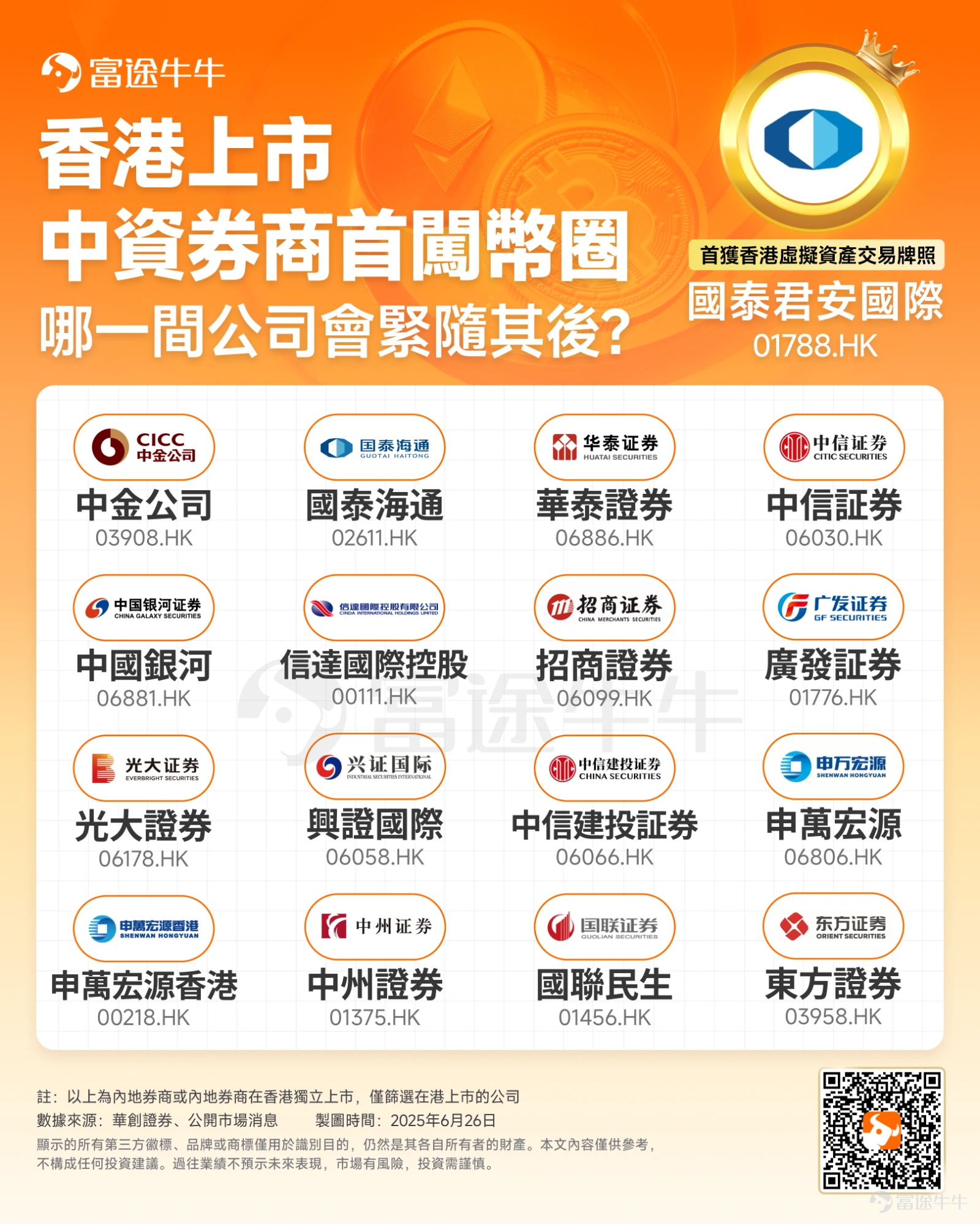 A Chinese brokerage listed in Hong Kong has made its first foray into the crypto space! Which company will follow closely behind? -3