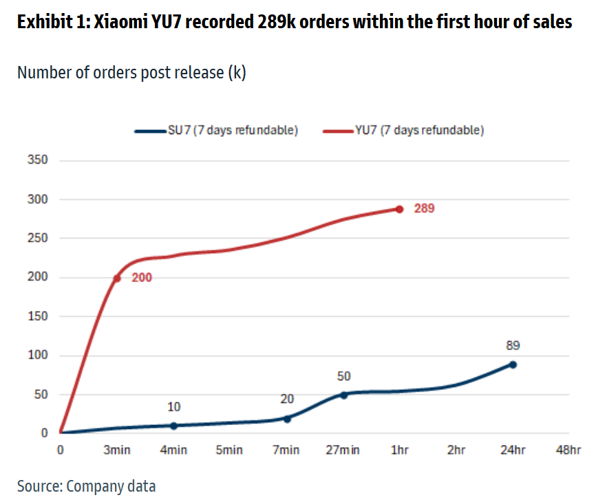 The Xiaomi YU7 has become a bestseller since its launch! Will the stock price soar again? -2