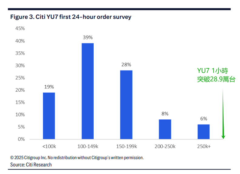 The Xiaomi YU7 has become a bestseller since its launch! Will the stock price soar again? -3