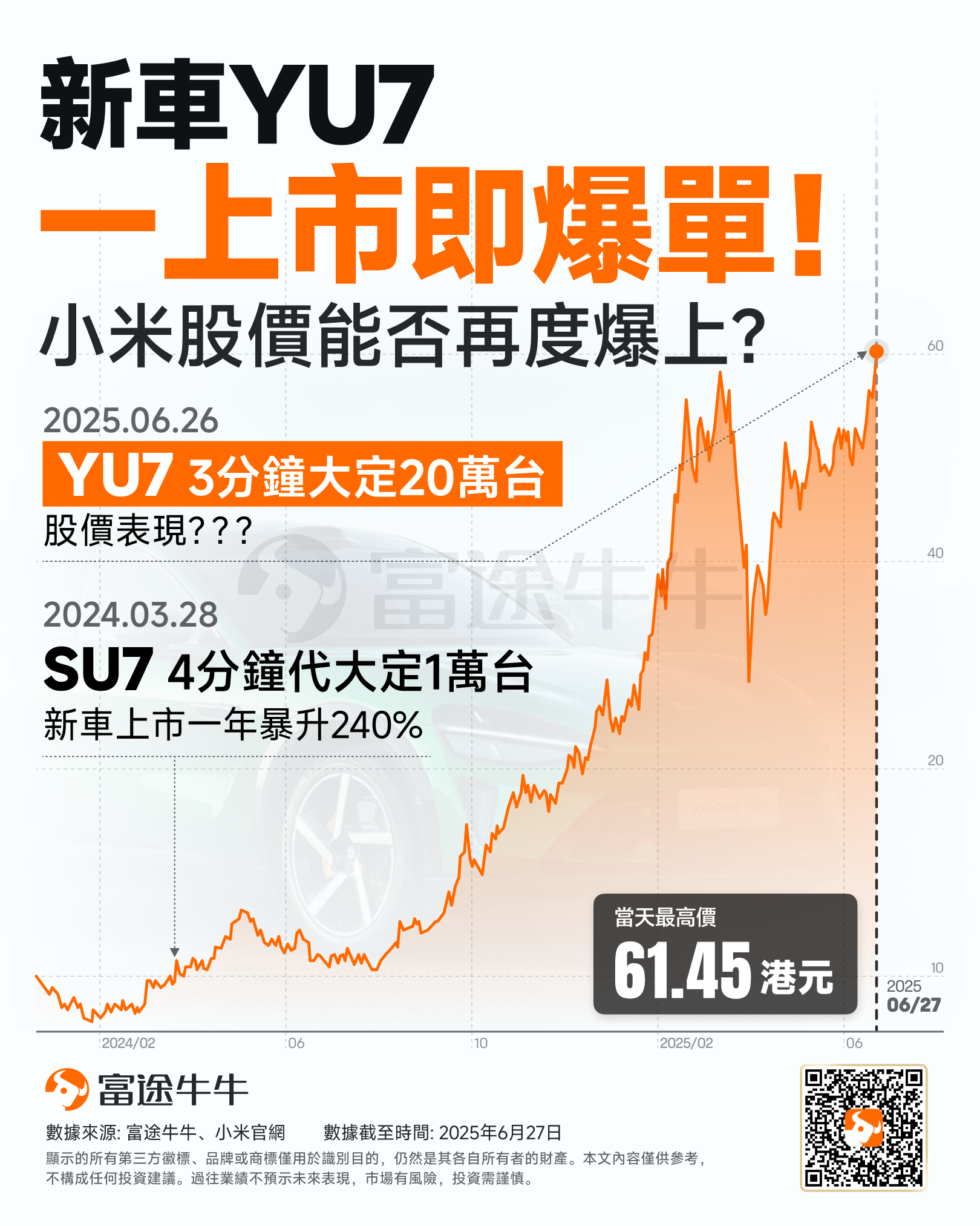 The Xiaomi YU7 has become a bestseller since its launch! Will the stock price soar again? -1