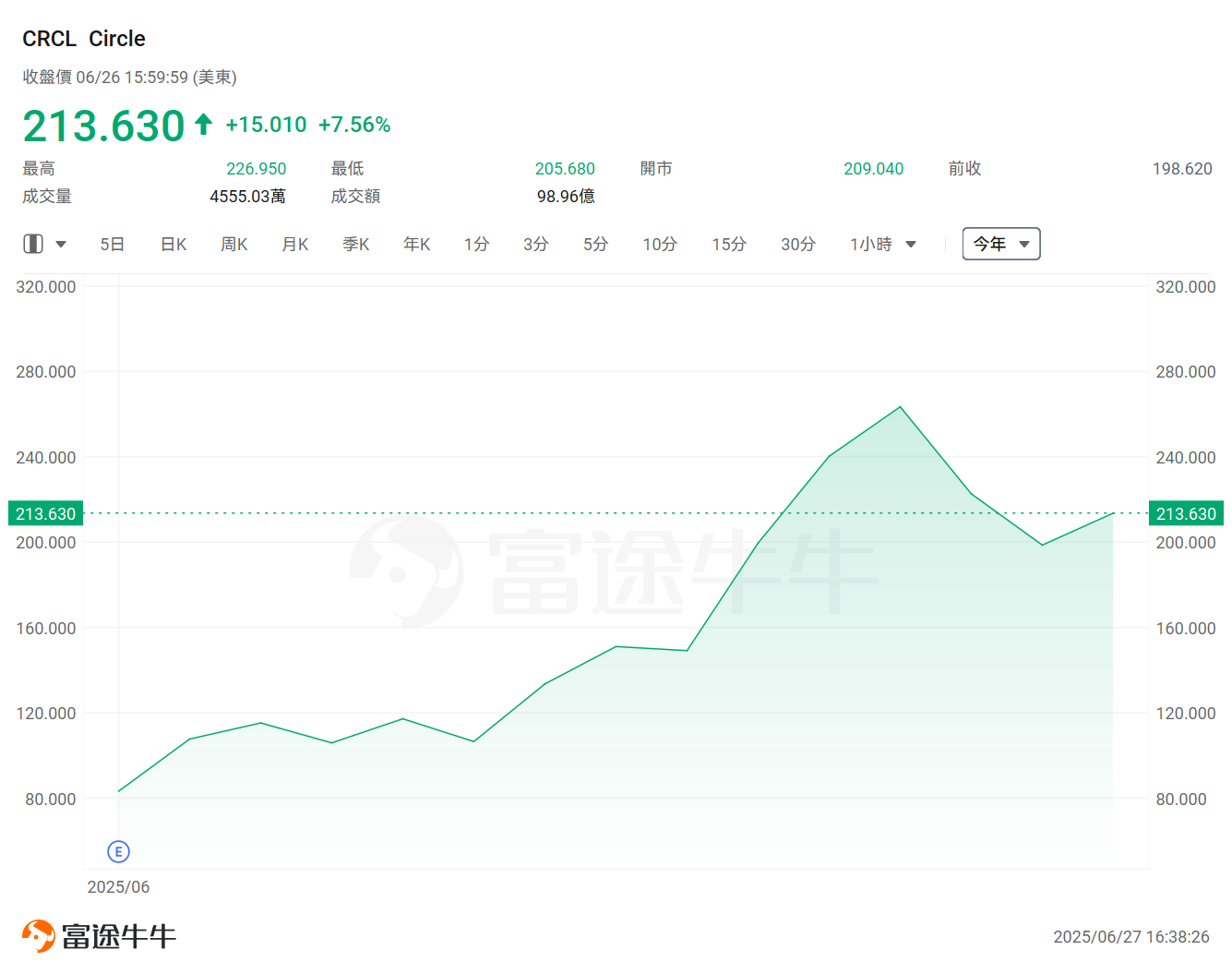 币圈美股化浪潮来袭！如何挑选下一只Circle？又有哪些风险值得留意?