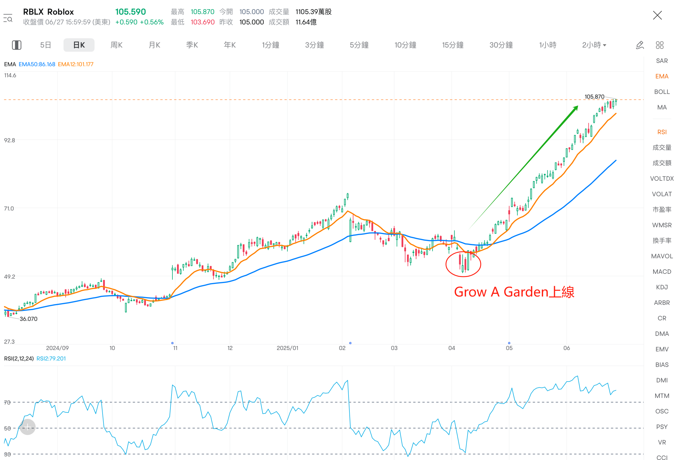 How did the gaming giant Roblox achieve such a tremendous increase? -7