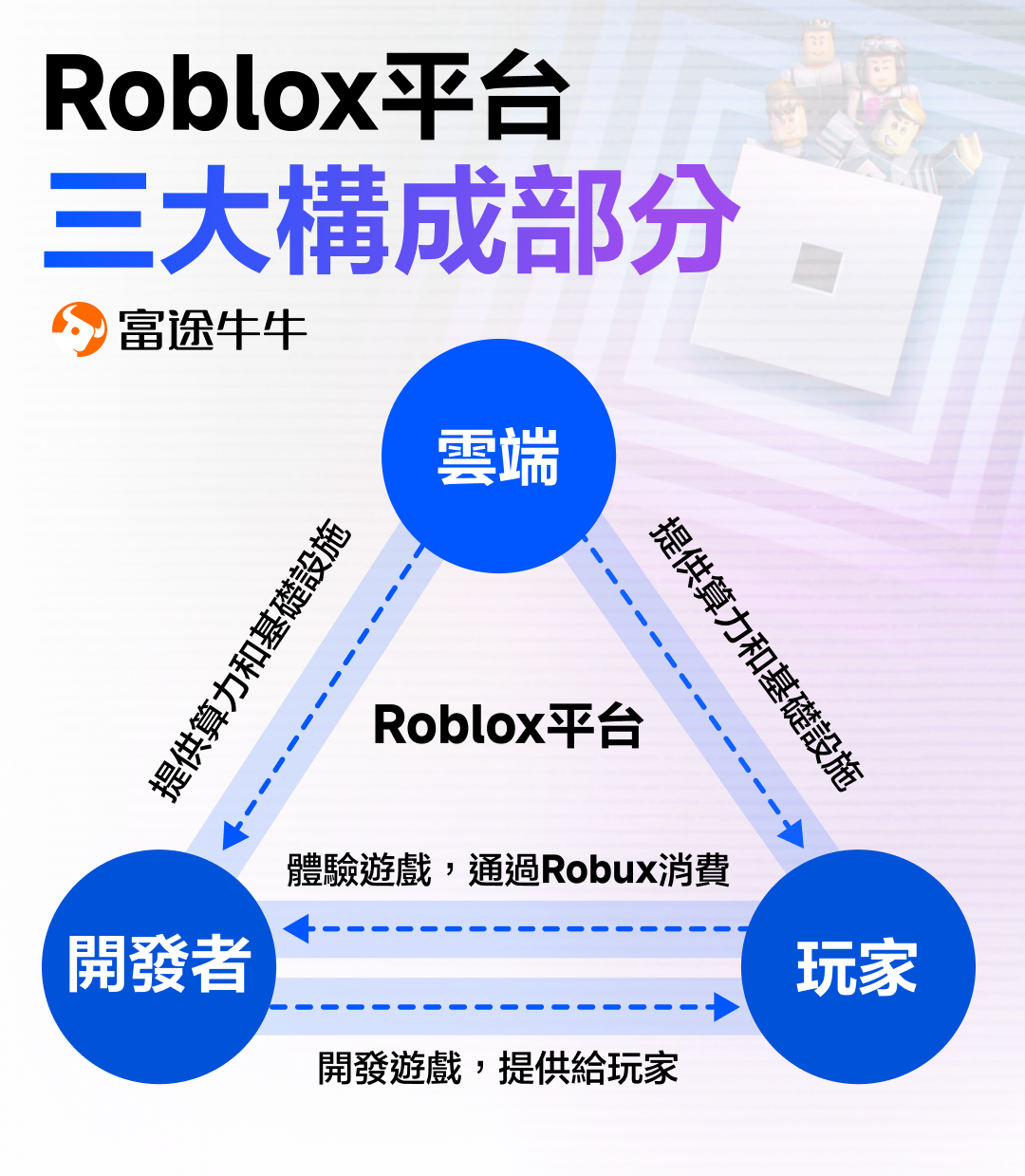 How did the gaming giant Roblox achieve such a tremendous increase? -2