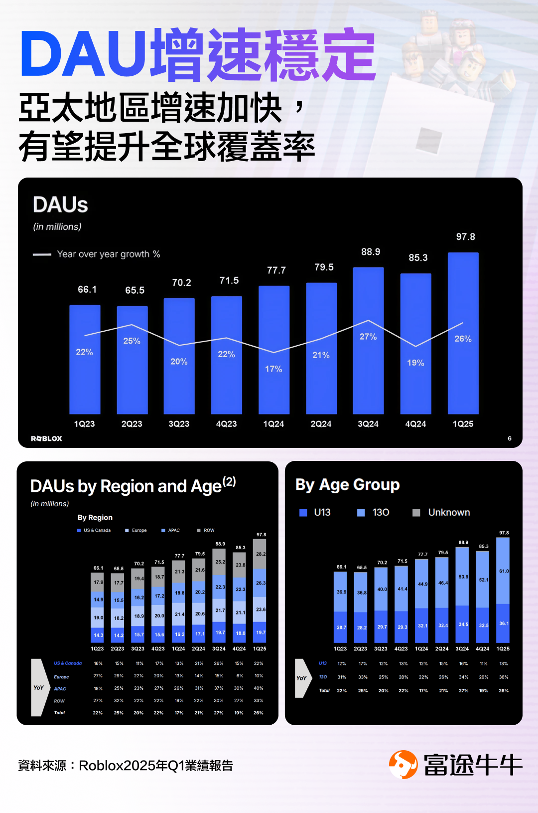 How did the gaming giant Roblox achieve such a tremendous increase? -3