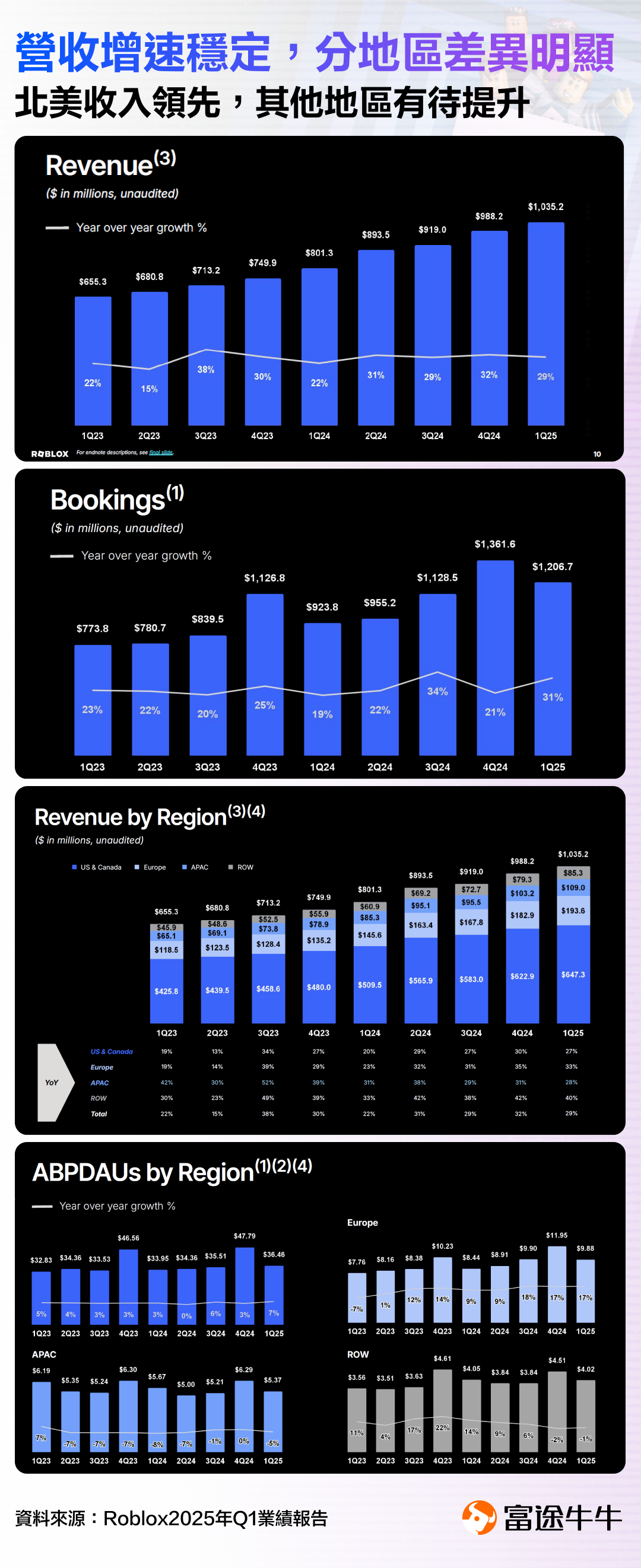 How did the gaming giant Roblox achieve such a tremendous increase? -4
