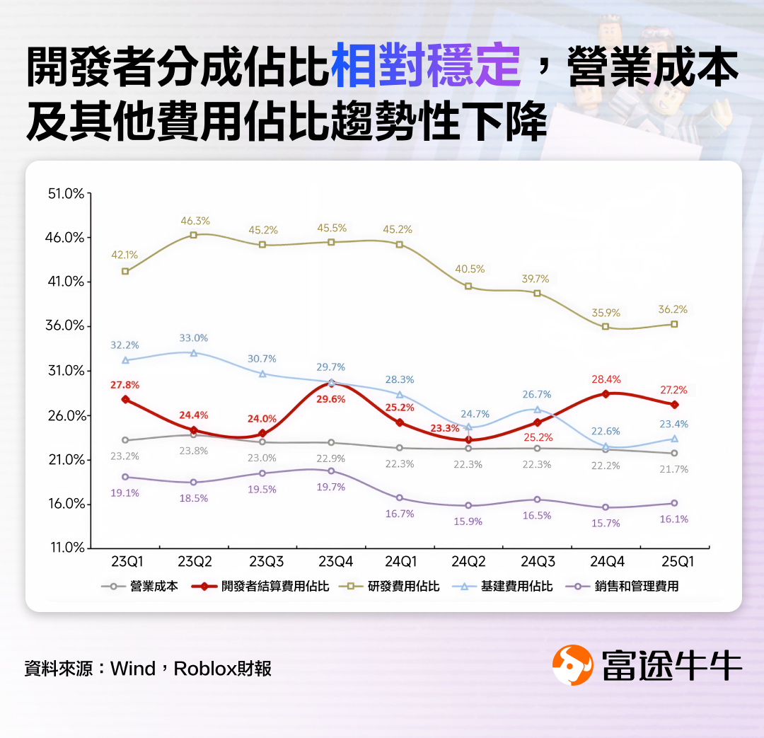 How did the gaming giant Roblox achieve such a tremendous increase? -6