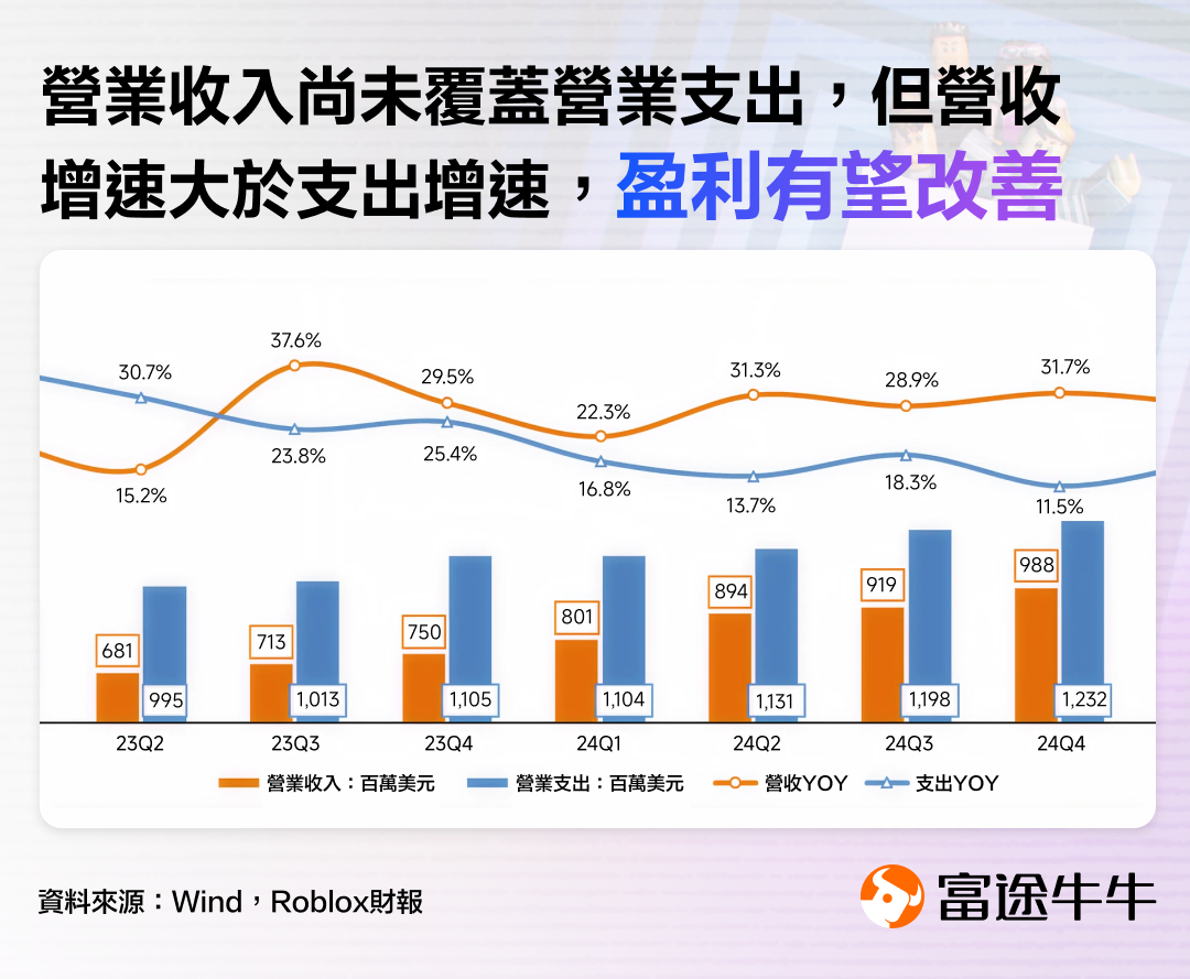 How did the gaming giant Roblox achieve such a tremendous increase? -5